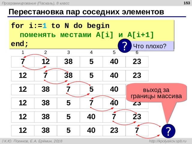  Перестановка пар соседних элементов for i:= 1 to N do begin  поменять местами A[i] и A[i+1] end; ?  Что плохо ? 1 2 7 12 3 4 38 5 5 6 40 23 12 7 38 5 40 23 выход за границы массива 12 38 7 5 40 23 12 38 5 7 40 23 12 38 5 40 7 23 ? 12 38 5 40 23 7 