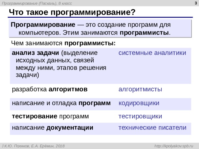  Что такое программирование? Программирование — это создание программ для компьютеров. Этим занимаются программисты . Чем занимаются программисты: анализ задачи (выделение исходных данных, связей между ними, этапов решения задачи) системные аналитики разработка алгоритмов алгоритмисты написание и отладка программ кодировщики тестирование программ тестировщики написание документации технические писатели 