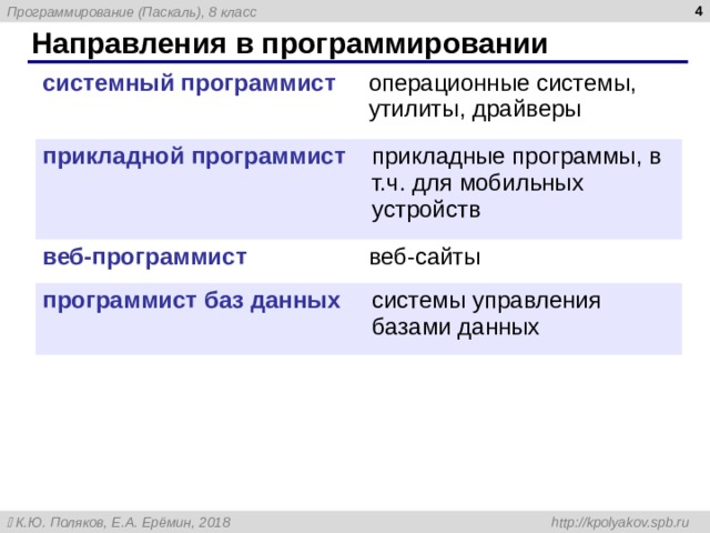  Направления в программировании системный программист операционные системы, утилиты, драйверы прикладной программист прикладные программы, в т.ч. для мобильных устройств веб-программист веб-сайты программист  баз данных системы управления базами данных 