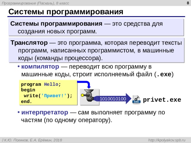  Системы программирования Системы программирования — это средства для создания новых программ. Транслятор — это программа, которая переводит тексты программ, написанных программистом, в машинные коды (команды процессора). компилятор  — переводит всю программу в машинные коды, строит исполняемый файл ( .exe ) интерпретатор  —  сам выполняет программу по частям ( по одному оператору). program  Hello ; begin  write( ' Привет! ' ) ; end. 1010010100 privet.exe 