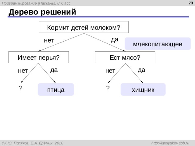  Дерево решений Кормит детей молоком? да нет млекопитающее Имеет перья? Ест мясо? да да нет нет ? птица ? хищник 