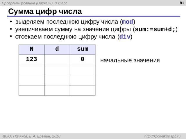  Сумма цифр числа выделяем последнюю цифру числа ( mod ) увеличиваем сумму на значение цифры ( sum:=sum+d; ) отсекаем последнюю цифру числа ( div ) N d 123 sum 12 3 0 1 3 2 0 1 5 6 начальные значения 