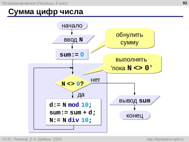  Сумма цифр числа начало обнулить сумму ввод N sum:=  0 выполнять  'пока N    0 ' нет N    0 ? да вывод sum d:=  N  mod  10 ; sum:=  sum  +  d; N:=  N  div  10 ; конец 