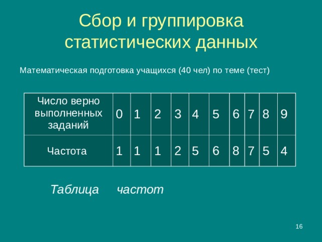 Сбор и группировка статистических данных Математическая подготовка учащихся (40 чел) по теме (тест) Число верно выполненных заданий 0 Частота 1 1 2 1 3 1 4 2 5 5 6 6 8 7 8 7 9 5 4 Таблица частот  