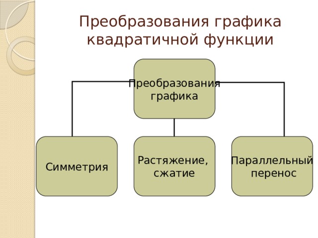 Преобразования графика квадратичной функции Преобразования графика Симметрия Растяжение, Параллельный сжатие  перенос 