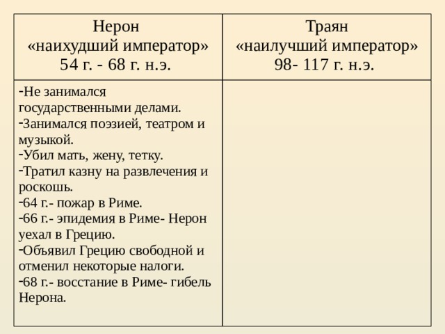 Нерон «наихудший император» Траян - Не занимался государственными делами. «наилучший император» Занимался поэзией, театром и музыкой. Убил мать, жену, тетку. Тратил казну на развлечения и роскошь. 64 г.- пожар в Риме. 66 г.- эпидемия в Риме- Нерон уехал в Грецию. Объявил Грецию свободной и отменил некоторые налоги. 68 г.- восстание в Риме- гибель Нерона. 54 г. - 68 г. н.э. 98- 117 г. н.э. 