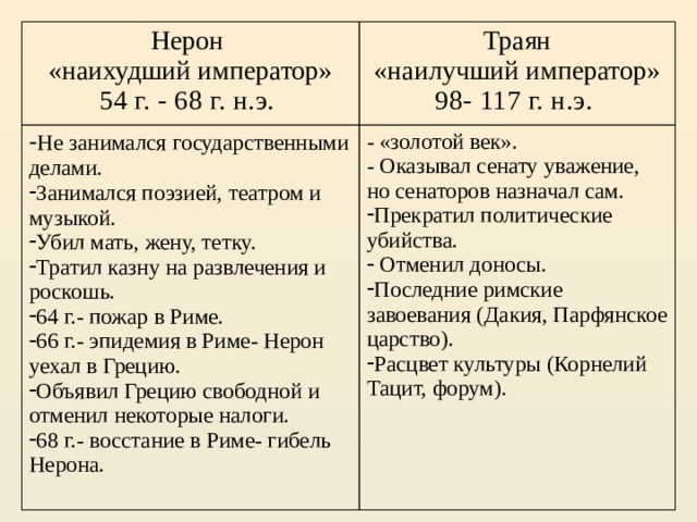 Нерон «наихудший император» Траян - Не занимался государственными делами. «наилучший император» Занимался поэзией, театром и музыкой. Убил мать, жену, тетку. Тратил казну на развлечения и роскошь. 64 г.- пожар в Риме. 66 г.- эпидемия в Риме- Нерон уехал в Грецию. Объявил Грецию свободной и отменил некоторые налоги. 68 г.- восстание в Риме- гибель Нерона. - «золотой век». 54 г. - 68 г. н.э. - Оказывал сенату уважение, но сенаторов назначал сам. 98- 117 г. н.э. Прекратил политические убийства.  Отменил доносы. Последние римские завоевания (Дакия, Парфянское царство). Расцвет культуры (Корнелий Тацит, форум). 