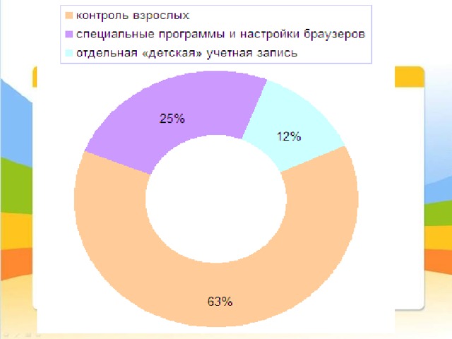 Судя по опросам, около 63% респондентов сосредотачиваются именно на таком виде защиты. 25% родителей не выделяют открыто свой контроль, не устанавливают строгие рамки посещения Интернета и по каким ресурсам, однако доверяются специализированным программным обеспечениям, пресекающих просмотр нежелательных статей и публикаций. В этом помогают специальные настройки антивирусных программ, фаерволов и прочих. Но всё это создаёт лишние сложности – не так-то просто найти подходящую программу и настроить на особый режим, особенно, если родители – непрофессионалы. И только последние 12% знают, как осуществить безопасный интернет, не привлекая внимание ребёнка.  