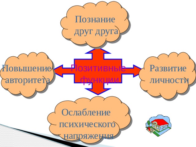 Познание друг друга Позитивные Развитие Повышение функции личности авторитета Ослабление психического  напряжения 