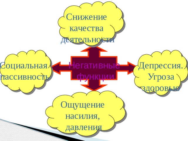 Снижение качества деятельности Негативные Депрессия. Социальная функции Угроза  пассивность здоровью Ощущение насилия, давления 