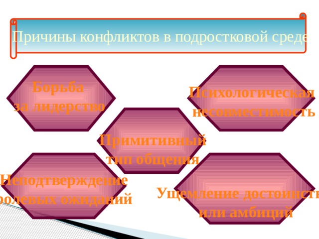 Причины конфликтов в подростковой среде Борьба за лидерство Психологическая несовместимость Примитивный тип общения Неподтверждение ролевых ожиданий Ущемление достоинства или амбиций 