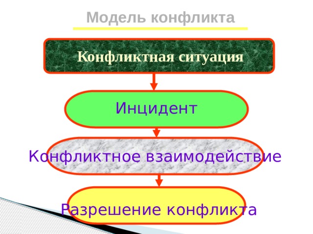 Модель конфликта Конфликтная ситуация Инцидент Конфликтное взаимодействие Разрешение конфликта 