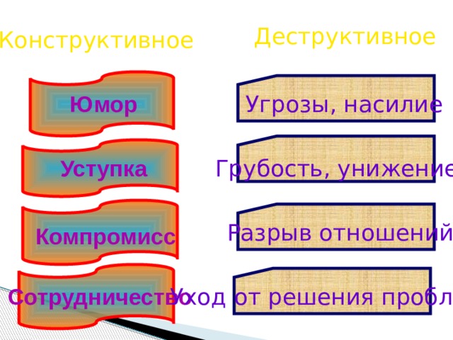 Деструктивное Конструктивное Юмор Угрозы, насилие Уступка Грубость, унижение Разрыв отношений Компромисс Сотрудничество Уход от решения проблемы 