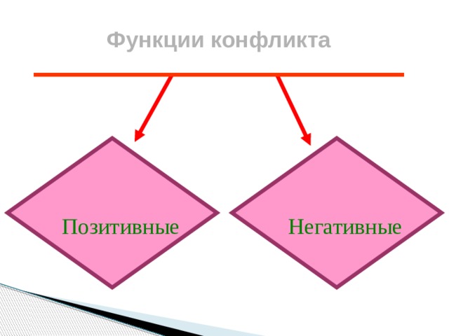 Функции конфликта Позитивные Негативные 