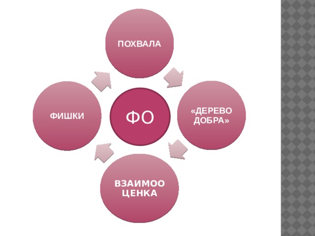 ПОХВАЛА «ДЕРЕВО ДОБРА» ФИШКИ ФО ВЗАИМООЦЕНКА 