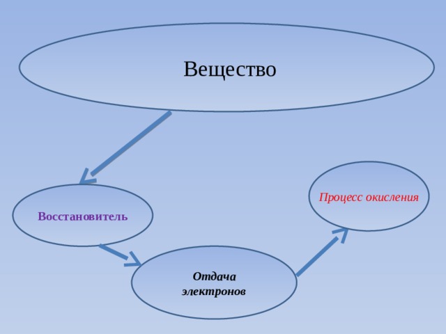   Вещество Процесс окисления Восстановитель Отдача электронов 