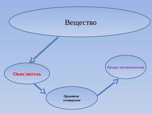   Вещество Процесс восстановления Окислитель Принятие электронов 