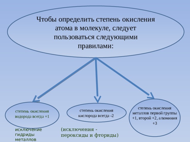 Чтобы определить степень окисления атома в молекуле, следует пользоваться следующими правилами: степень окисления металлов первой группы +1, второй +2, алюминия +3   степень окисления водорода всегда +1 исключение гидриды металлов степень окисления кислорода всегда -2  (исключения - пероксиды и фториды) 