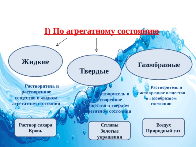 Классификация растворов: I) По агрегатному состоянию Жидкие Газообразные Твердые  Растворитель и растворенное вещество в жидком агрегатном состоянии  Растворитель и растворенное вещество в газообразном состоянии  Растворитель и растворенное вещество в твердом агрегатном состоянии Воздух Раствор сахара Природный газ Кровь Сплавы Золотые украшения 