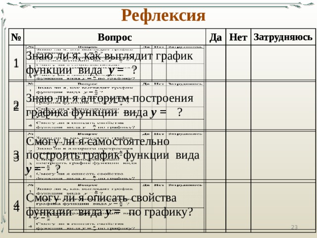 Рефлексия № № 1 Вопрос 1 Вопрос Да 2 Знаю ли я, как выглядит график функции вида y =  ? Да 2   Знаю ли я алгоритм построения графика функции вида y =  ? 3   Нет 3 Нет   Затрудняюсь     4 4 Затрудняюсь Смогу ли я самостоятельно построить график функции вида y =  ?             Смогу ли я описать свойства функции вида y =  по графику?                