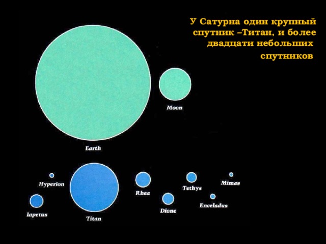 У Сатурна один крупный спутник –Титан, и более двадцати небольших спутников  