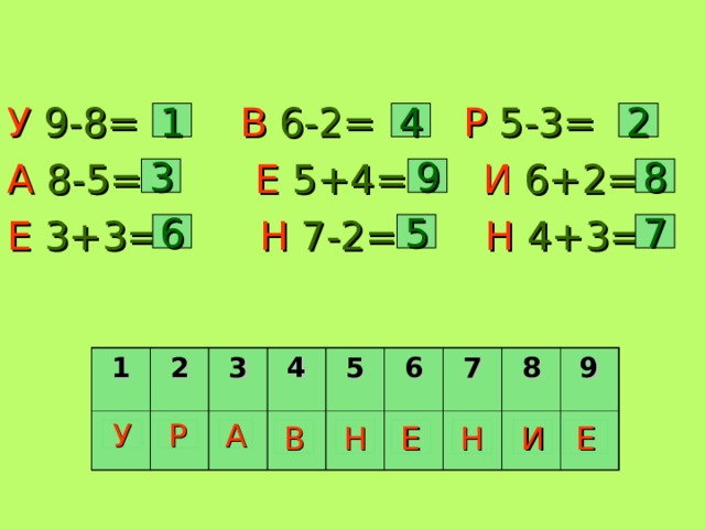 У 9-8=  В 6-2= Р 5-3= А 8-5=  Е 5+4= И 6+2= Е 3+3=  Н 7-2= Н 4+3= 1 2 4 8 9 3 5 7 6 1 2 3 4 5 6 7 8 9 У Р А В Н Е Н И Е 