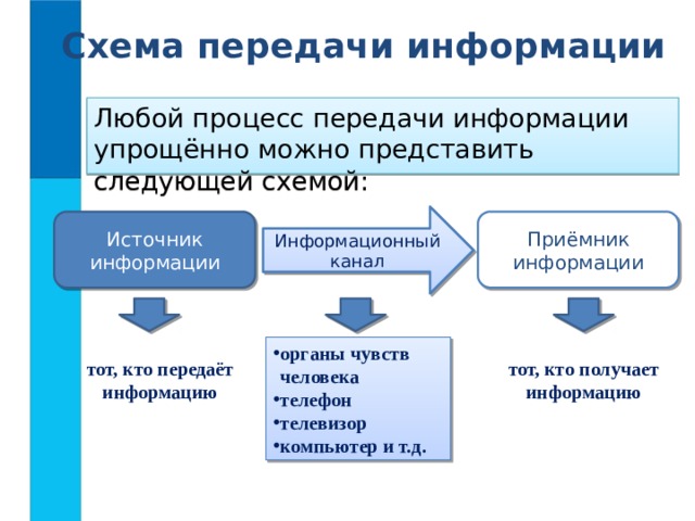 Схема передачи информации Любой процесс передачи информации упрощённо можно представить следующей схемой: Информационный канал Источник информации Приёмник информации органы чувств  человека телефон телевизор компьютер и т.д. тот, кто передаёт информацию тот, кто получает информацию