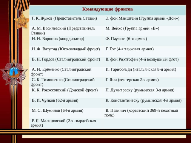 Командующие фронтов  Г. К. Жуков (Представитель Ставки)  Э. фон Манштейн (Группа армий «Дон»)  А. М. Василевский (Представитель Ставки)  М. Вейхс (Группа армий «B»)  Н. Н. Воронов (координатор)  Ф. Паулюс (6-я армия)  Н. Ф. Ватутин (Юго-западный фронт)  Г. Гот (4-я танковая армия)  В. Н. Гордов (Сталинградский фронт)  А. И. Ерёменко (Сталинградский фронт)  В. фон Рихтгофен (4-й воздушный флот)  И. Гарибольди (итальянская 8-я армия)  С. К. Тимошенко (Сталинградский фронт)  Г. Яни (венгерская 2-я армия)  К. К. Рокоссовский (Донской фронт)  П. Думитреску (румынская 3-я армия)  В. И. Чуйков (62-я армия)  К. Константинеску (румынская 4-я армия)  М. С. Шумилов (64-я армия)  В. Павичич (хорватский 369-й пехотный полк)  Р. Я. Малиновский (2-я гвардейская армия) 