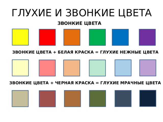 ГЛУХИЕ И ЗВОНКИЕ ЦВЕТА ЗВОНКИЕ ЦВЕТА ЗВОНКИЕ ЦВЕТА + БЕЛАЯ КРАСКА = ГЛУХИЕ НЕЖНЫЕ ЦВЕТА ЗВОНКИЕ ЦВЕТА + ЧЕРНАЯ КРАСКА = ГЛУХИЕ МРАЧНЫЕ ЦВЕТА 
