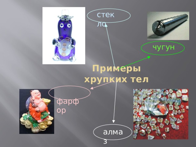стекло чугун Примеры хрупких тел  фарфор алмаз 