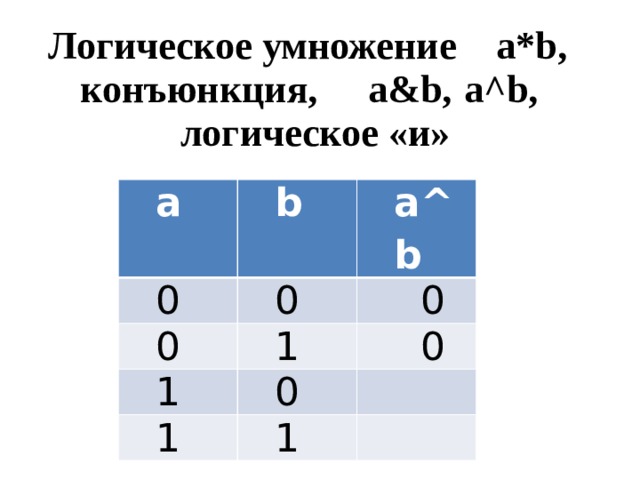 Логическое умножение  a*b,  конъюнкция,  a&b,  a^b,  логическое «и» a b 0 a^b 0 0 1 0 1 0 0 1 1 