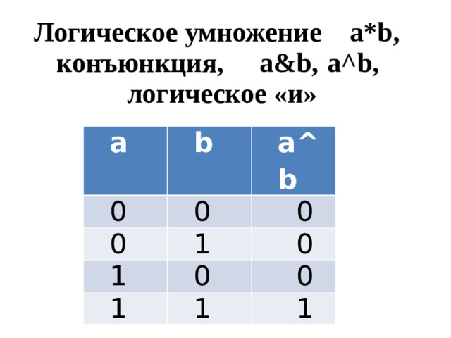 Логическое умножение  a*b,  конъюнкция,  a&b,  a^b,  логическое «и» a b 0 a^b 0 0 1 0 1 0 0 1 1 0 1 