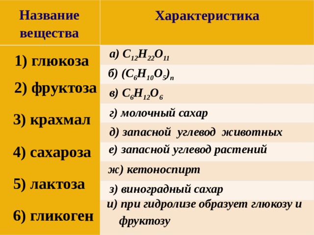  Название вещества  Характеристика     а) C 12 H 22 O 11 1) глюкоза б) (C 6 H 10 O 5 ) n 2) фруктоза в) C 6 H 12 O 6 г) молочный сахар 3) крахмал д) запасной углевод животных е) запасной углевод растений 4) сахароза ж) кетоноспирт 5) лактоза з) виноградный сахар и) при гидролизе образует глюкозу и фруктозу 6) гликоген 