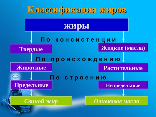 Классификация жиров жиры П о к о н с и с т е н ц и и Жидкие (масла) Твердые П о п р о и с х о ж д е н и ю Животные Растительные П о с т р о е н и ю Предельные Непредельные Свиной жир Оливковое масло 