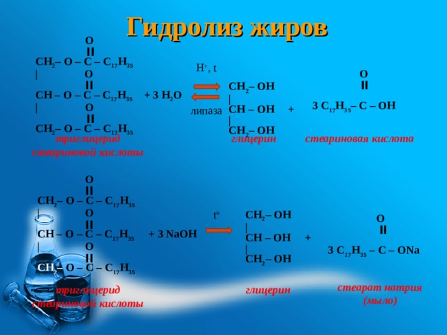 Гидролиз жиров   O   ׀׀  CH 2 – O – C – С 17 Н 35 |    O      ׀׀   CH – O – C – С 17 Н 35 + 3 Н 2 O  |    O    ׀׀  CH 2 – O – C – С 17 Н 35   CH 2 – OН | СН – OН + | СН 2 – OН  H + , t    O   ׀׀  3 С 17 Н 35 – C – ОН  липаза глицерин триглицерид стеариновой кислоты стеариновая кислота  O   ׀׀  CH 2 – O – C – С 17 Н 35 |   O    ׀׀   CH – O – C – С 17 Н 35 + 3 NaOH  |   O    ׀׀  CH 2 – O – C – С 17 Н 35   O   ׀׀  3 С 17 Н 35 – C – О Na  CH 2 – OН | СН – OН + | СН 2 – OН t o стеарат натрия (мыло) триглицерид стеариновой кислоты глицерин 