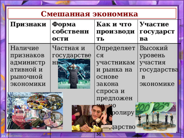 Смешанная экономика   Признаки Форма собственности Наличие признаков административной и рыночной экономики Как и что производить Частная и государственная Участие государства Определяется участниками рынка на основе закона спроса и предложения, но контролируется государством Высокий уровень участия государства в экономике 