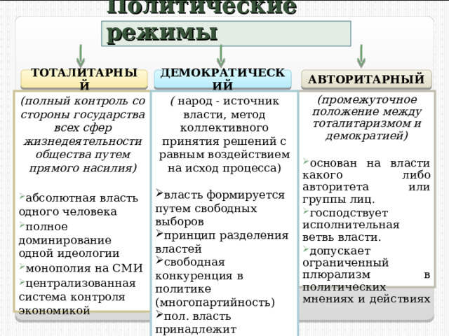 Политические режимы ТОТАЛИТАРНЫЙ ДЕМОКРАТИЧЕСКИЙ АВТОРИТАРНЫЙ (полный контроль со стороны государства всех сфер жизнедеятельности общества путем прямого насилия)  (промежуточное положение между тоталитаризмом и демократией)  (  народ - источник власти, метод коллективного принятия решений с равным воздействием на исход процесса) абсолютная власть одного человека полное доминирование одной идеологии монополия на СМИ централизованная система контроля экономикой основан на власти какого либо авторитета или группы лиц. господствует исполнительная ветвь власти. допускает ограниченный плюрализм в политических мнениях и действиях власть формируется путем свободных выборов принцип разделения властей свободная конкуренция в политике (многопартийность) пол. власть принадлежит большинству при уважении прав меньшинства 