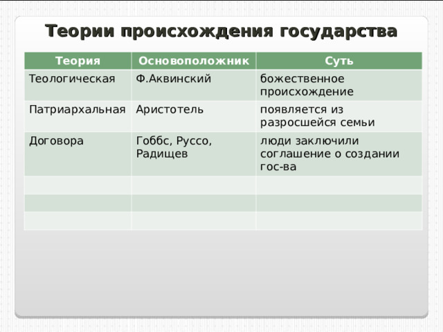 Теории происхождения государства Теория Основоположник Теологическая Суть Ф.Аквинский Патриархальная божественное происхождение Аристотель Договора появляется из разросшейся семьи Гоббс, Руссо, Радищев люди заключили соглашение о создании гос-ва 