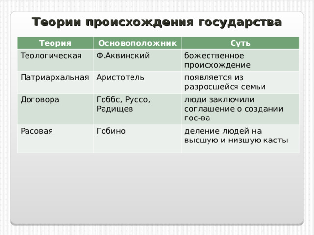 Теории происхождения государства Теория Основоположник Теологическая Суть Ф.Аквинский Патриархальная божественное происхождение Аристотель Договора появляется из разросшейся семьи Гоббс, Руссо, Радищев Расовая люди заключили соглашение о создании гос-ва Гобино деление людей на высшую и низшую касты 