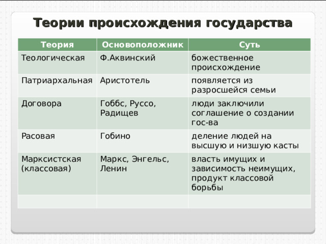 Теории происхождения государства Теория Основоположник Теологическая Суть Ф.Аквинский Патриархальная божественное происхождение Аристотель Договора Расовая появляется из разросшейся семьи Гоббс, Руссо, Радищев люди заключили соглашение о создании гос-ва Гобино Марксистская (классовая) деление людей на высшую и низшую касты Маркс, Энгельс, Ленин власть имущих и зависимость неимущих, продукт классовой борьбы 