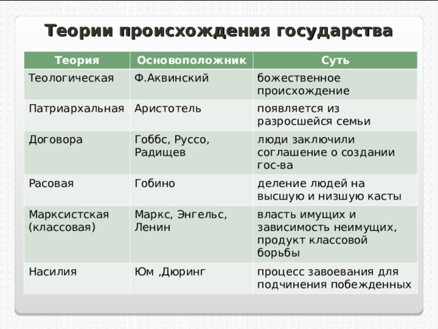 Теории происхождения государства Теория Основоположник Теологическая Суть Ф.Аквинский Патриархальная божественное происхождение Аристотель Договора Расовая Гоббс, Руссо, Радищев появляется из разросшейся семьи люди заключили соглашение о создании гос-ва Гобино Марксистская (классовая) деление людей на высшую и низшую касты Маркс, Энгельс, Ленин Насилия власть имущих и зависимость неимущих, продукт классовой борьбы Юм ,Дюринг процесс завоевания для подчинения побежденных 