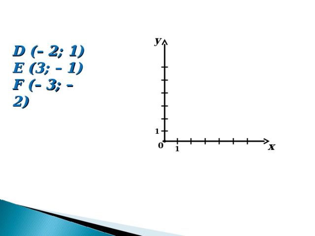 у D (– 2 ; 1 ) E ( 3 ; – 1 ) F (– 3; – 2 ) 1 х 0 1