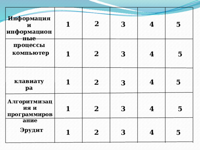   Информация и информационные процессы   5 1 3 4 2  2     1 3 4 5 компьютер 4 2 1 3 5 клавиатура Алгоритмизация и программирование 3 4 5 1 2 Эрудит 1 2 3 4 5 