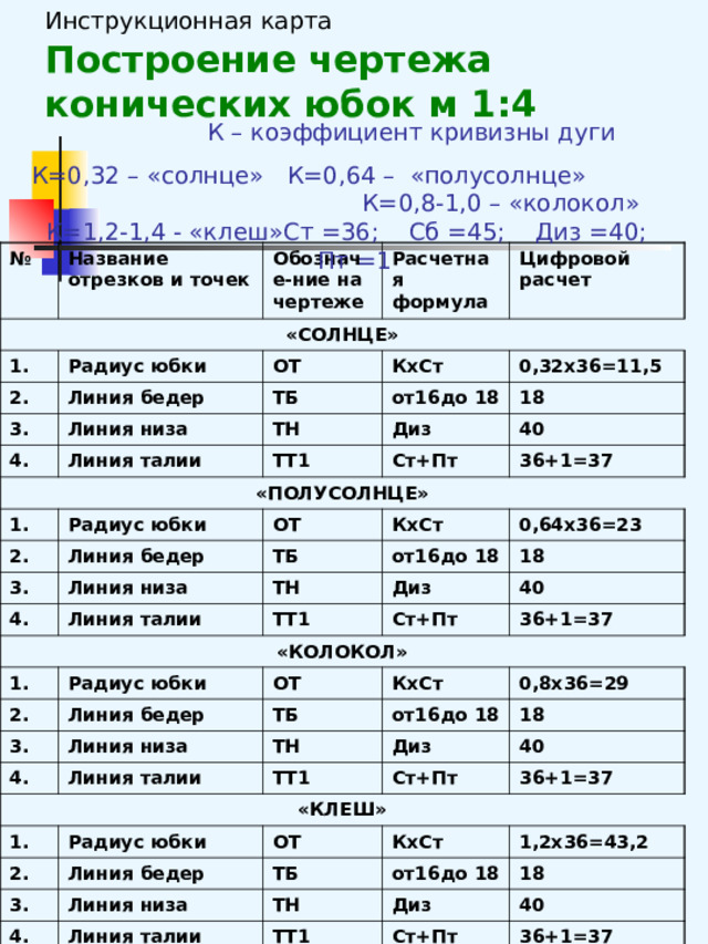 Инструкционная карта   Построение чертежа конических юбок м 1:4  К – коэффициент кривизны дуги К=0,32 – «солнце» К=0,64 – «полусолнце» К=0,8-1,0 – «колокол» К=1,2-1,4 - «клеш»Ст =36; Сб =45; Диз =40; Пт =1 № Название отрезков и точек «СОЛНЦЕ» Обозначе-ние на чертеже 1. Радиус юбки Расчетная формула 2. 3. Цифровой расчет ОТ Линия бедер Линия низа КхСт 4. ТБ ТН 0,32х36=11,5 Линия талии от16до 18 «ПОЛУСОЛНЦЕ» Диз 18 1. ТТ1 Ст+Пт Радиус юбки 40 2. Линия бедер 3. 36+1=37 ОТ ТБ Линия низа КхСт 4. от16до 18 Линия талии 0,64х36=23 ТН «КОЛОКОЛ» 18 Диз ТТ1 1. Ст+Пт Радиус юбки 40 2. 3. ОТ 36+1=37 Линия бедер Линия низа КхСт ТБ 4. ТН Линия талии от16до 18 0,8х36=29 «КЛЕШ» Диз 1. 18 ТТ1 Радиус юбки 40 Ст+Пт 2. 36+1=37 3. Линия бедер ОТ Линия низа КхСт 4. ТБ от16до 18 ТН Линия талии 1,2х36=43,2 Диз 18 ТТ1 40 Ст+Пт 36+1=37 