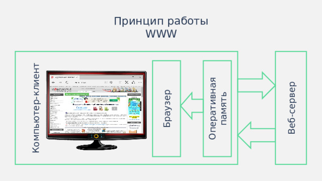 Компьютер-клиент Веб-сервер Браузер Оперативная память Принцип работы WWW Иногда схемы лучше изображать горизонтально.  
