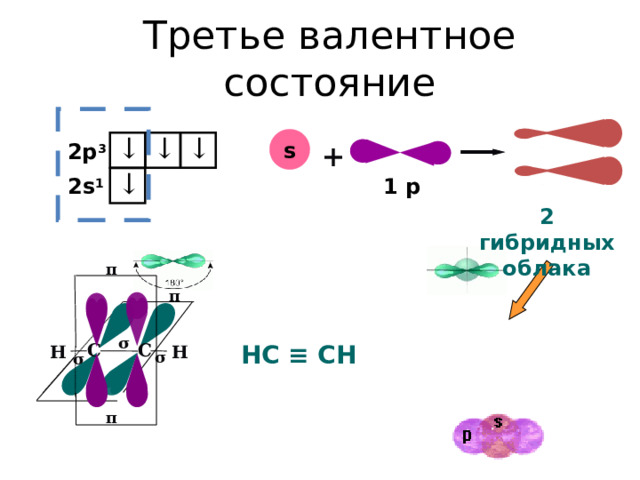 Третье валентное состояние ↓ ↓ ↓ s + 2p 3 ↓ 2s 1 1 p 2 гибридных облака π π σ С С НС ≡  СН Н Н σ σ π π 