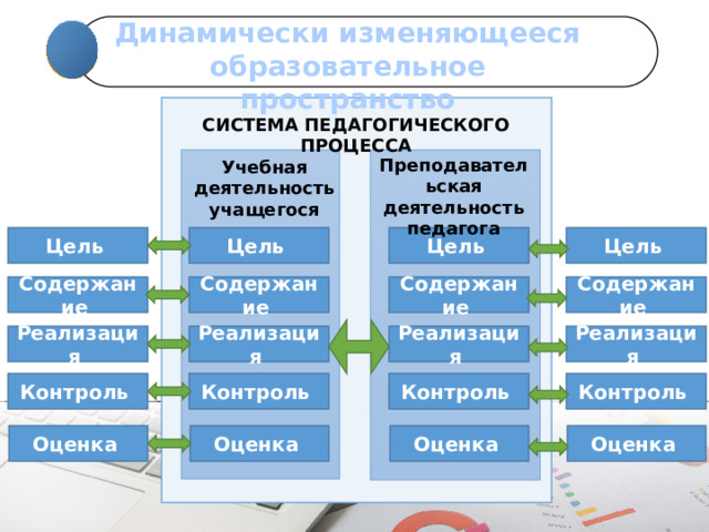 Динамически изменяющееся образовательное пространство СИСТЕМА ПЕДАГОГИЧЕСКОГО ПРОЦЕССА Преподавательская деятельность педагога Учебная деятельность учащегося Цель Цель Цель Цель Содержание Содержание Содержание Содержание Реализация Реализация Реализация Реализация Контроль Контроль Контроль Контроль Оценка Оценка Оценка Оценка 
