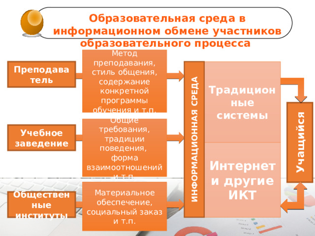 ИНФОРМАЦИОННАЯ СРЕДА Учащийся Образовательная среда в информационном обмене участников образовательного процесса Метод преподавания, стиль общения, содержание конкретной программы обучения и т.п. Преподаватель Традиционные системы Общие требования, традиции поведения, форма взаимоотношений и т.п. Учебное заведение Интернет и другие ИКТ Материальное обеспечение, социальный заказ и т.п. Общественные институты 