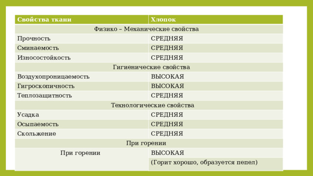 Свойства ткани Хлопок  Физико – Механические свойства Прочность СРЕДНЯЯ Сминаемость СРЕДНЯЯ Износостойкость СРЕДНЯЯ  Гигиенические свойства Воздухопроницаемость ВЫСОКАЯ Гигроскопичность ВЫСОКАЯ Теплозащитность СРЕДНЯЯ  Технологические свойства Усадка СРЕДНЯЯ Осыпаемость СРЕДНЯЯ Скольжение СРЕДНЯЯ  При горении  При горении ВЫСОКАЯ (Горит хорошо, образуется пепел) 