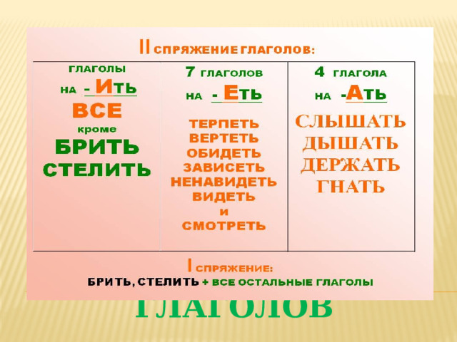 Спряжение глаголов 